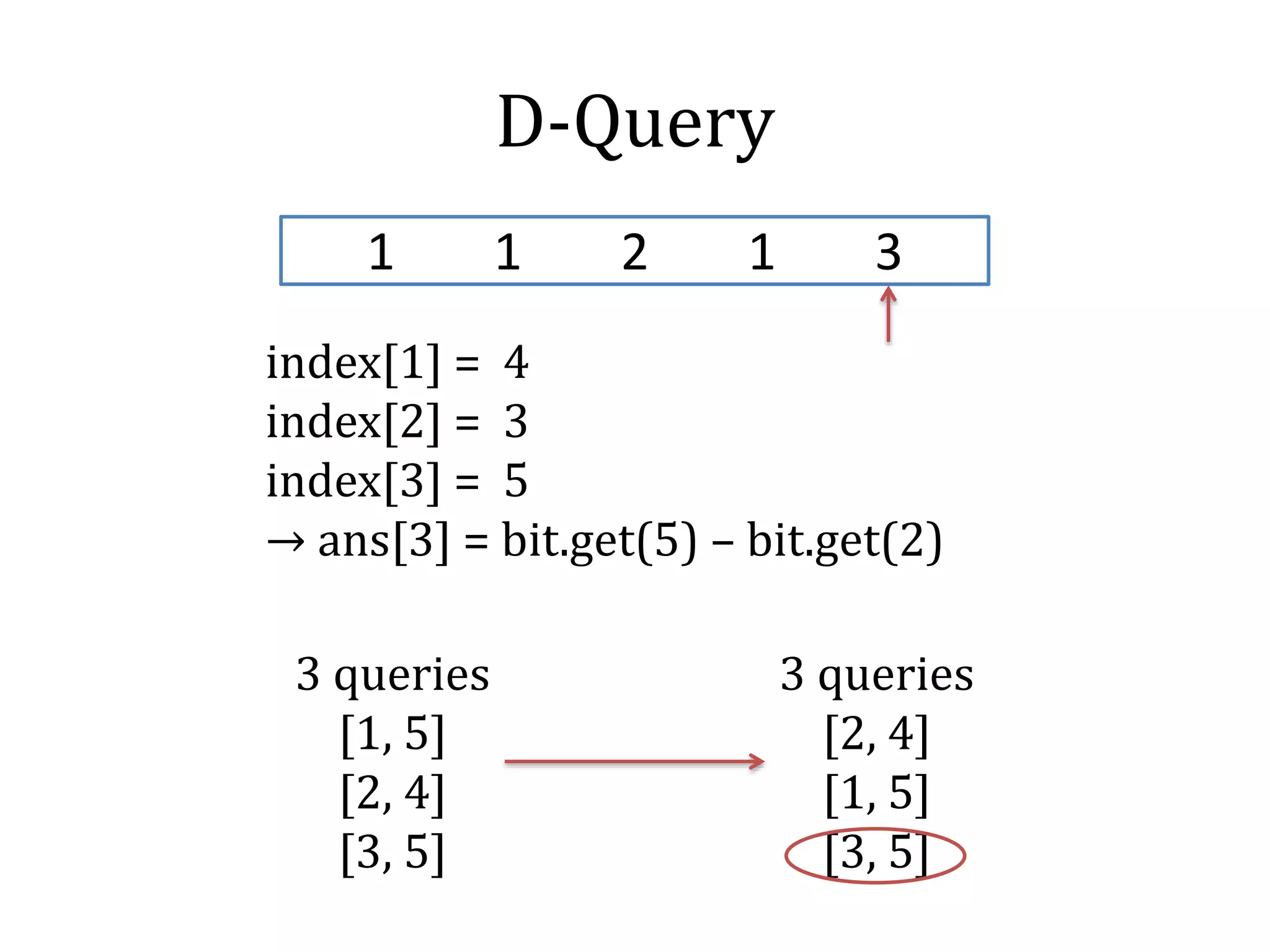D-Query
1 1 2 1 3
3 queries
[1, 5]
[2, 4]
[3, 5]
3 queries
[2, 4]
[1, 5]
[3, 5]
index[1] = 4
index[2] = 3
index[3] = 5
→ ans[3] = bit.get(5) – bit.get(2)
 