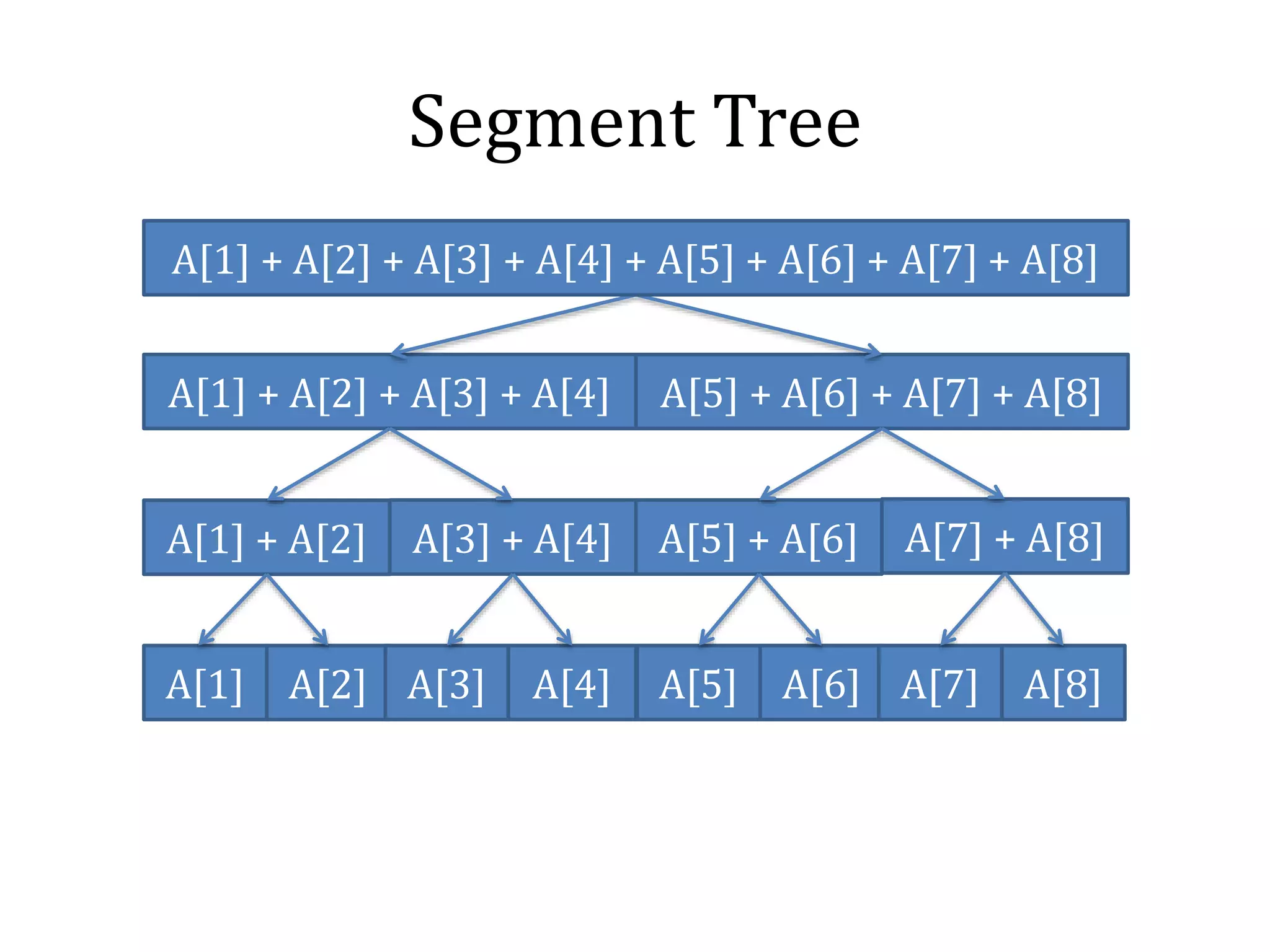 Segment Tree
A[1] + A[2] + A[3] + A[4] A[5] + A[6] + A[7] + A[8]
A[1] + A[2] + A[3] + A[4] + A[5] + A[6] + A[7] + A[8]
A[1] + A[2] A[3] + A[4] A[5] + A[6] A[7] + A[8]
A[1] A[2] A[3] A[4] A[5] A[6] A[7] A[8]
 