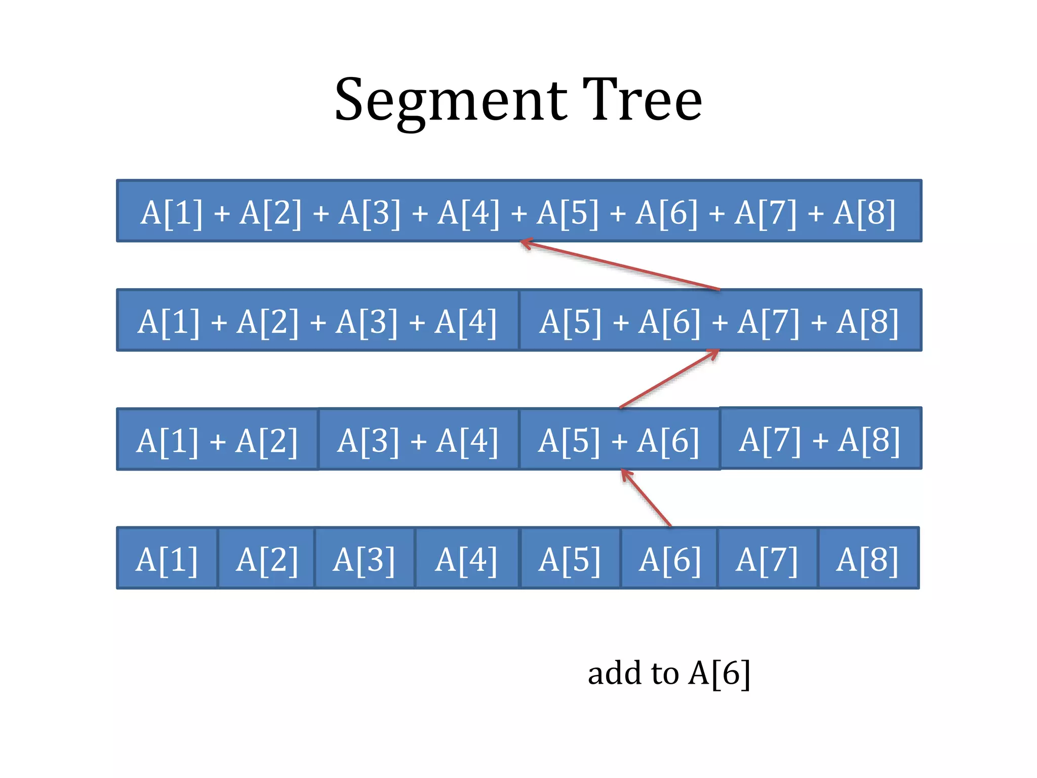 Segment Tree
A[1] + A[2] + A[3] + A[4] A[5] + A[6] + A[7] + A[8]
A[1] + A[2] + A[3] + A[4] + A[5] + A[6] + A[7] + A[8]
A[1] + A[2] A[3] + A[4] A[5] + A[6] A[7] + A[8]
A[1] A[2] A[3] A[4] A[5] A[6] A[7] A[8]
add to A[6]
 