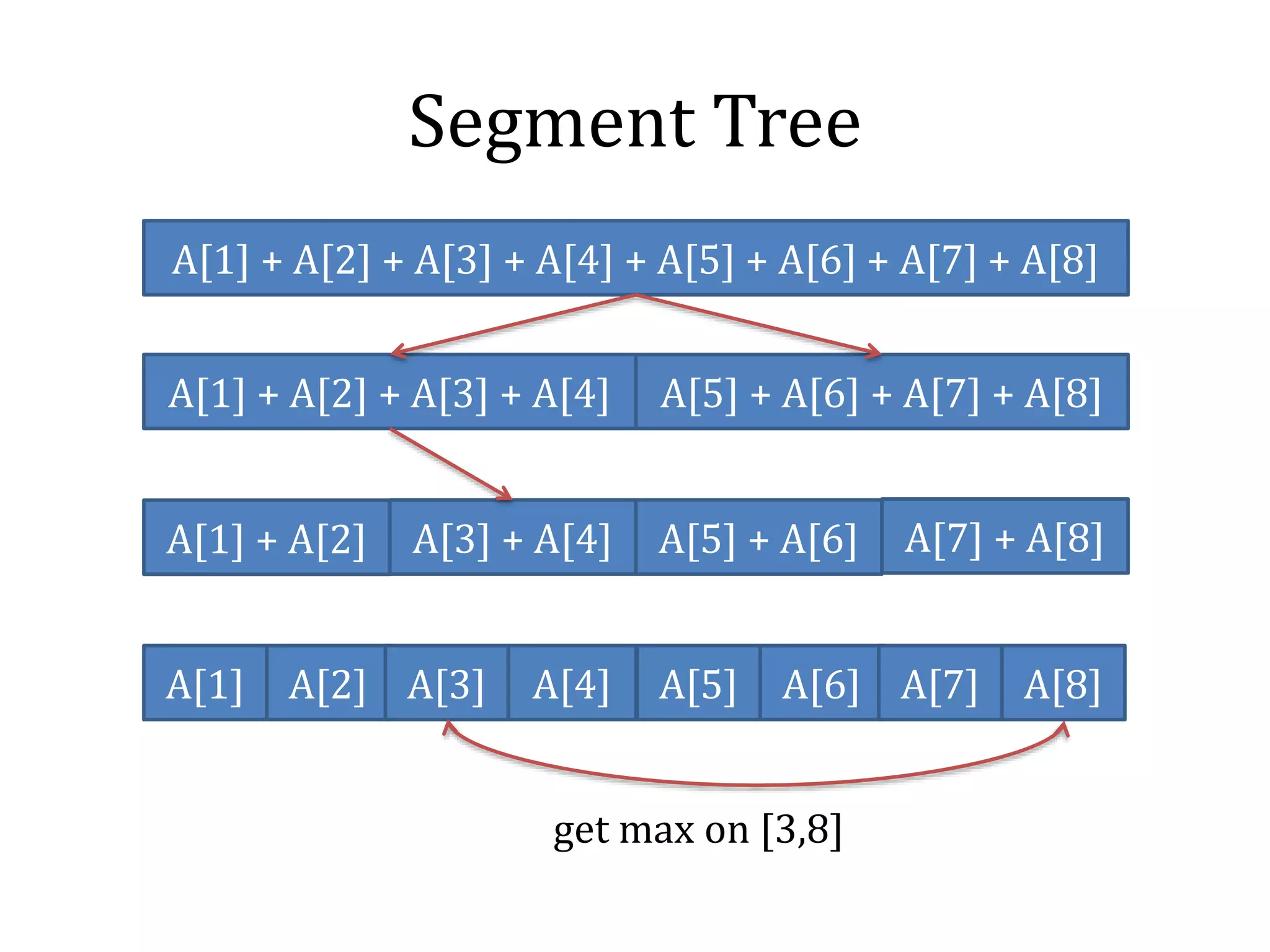 Segment Tree
A[1] + A[2] + A[3] + A[4] A[5] + A[6] + A[7] + A[8]
A[1] + A[2] + A[3] + A[4] + A[5] + A[6] + A[7] + A[8]
A[1] + A[2] A[3] + A[4] A[5] + A[6] A[7] + A[8]
A[1] A[2] A[3] A[4] A[5] A[6] A[7] A[8]
get max on [3,8]
 