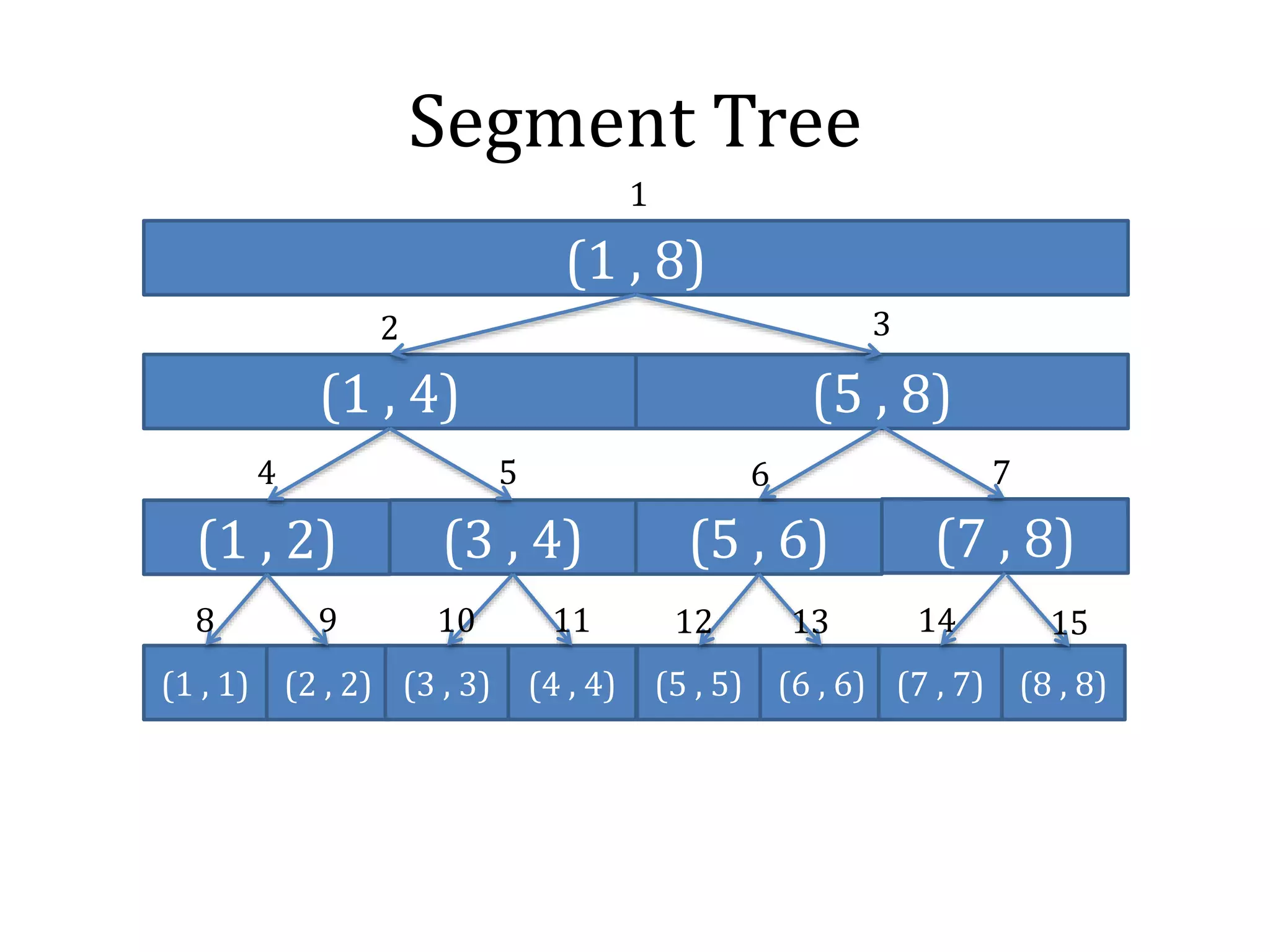 Segment Tree
(1 , 4) (5 , 8)
(1 , 8)
(1 , 2) (3 , 4) (5 , 6) (7 , 8)
(1 , 1) (2 , 2) (3 , 3) (4 , 4) (5 , 5) (6 , 6) (7 , 7) (8 , 8)
1
2 3
4 5 6 7
8 9 10 11 12 13 14 15
 