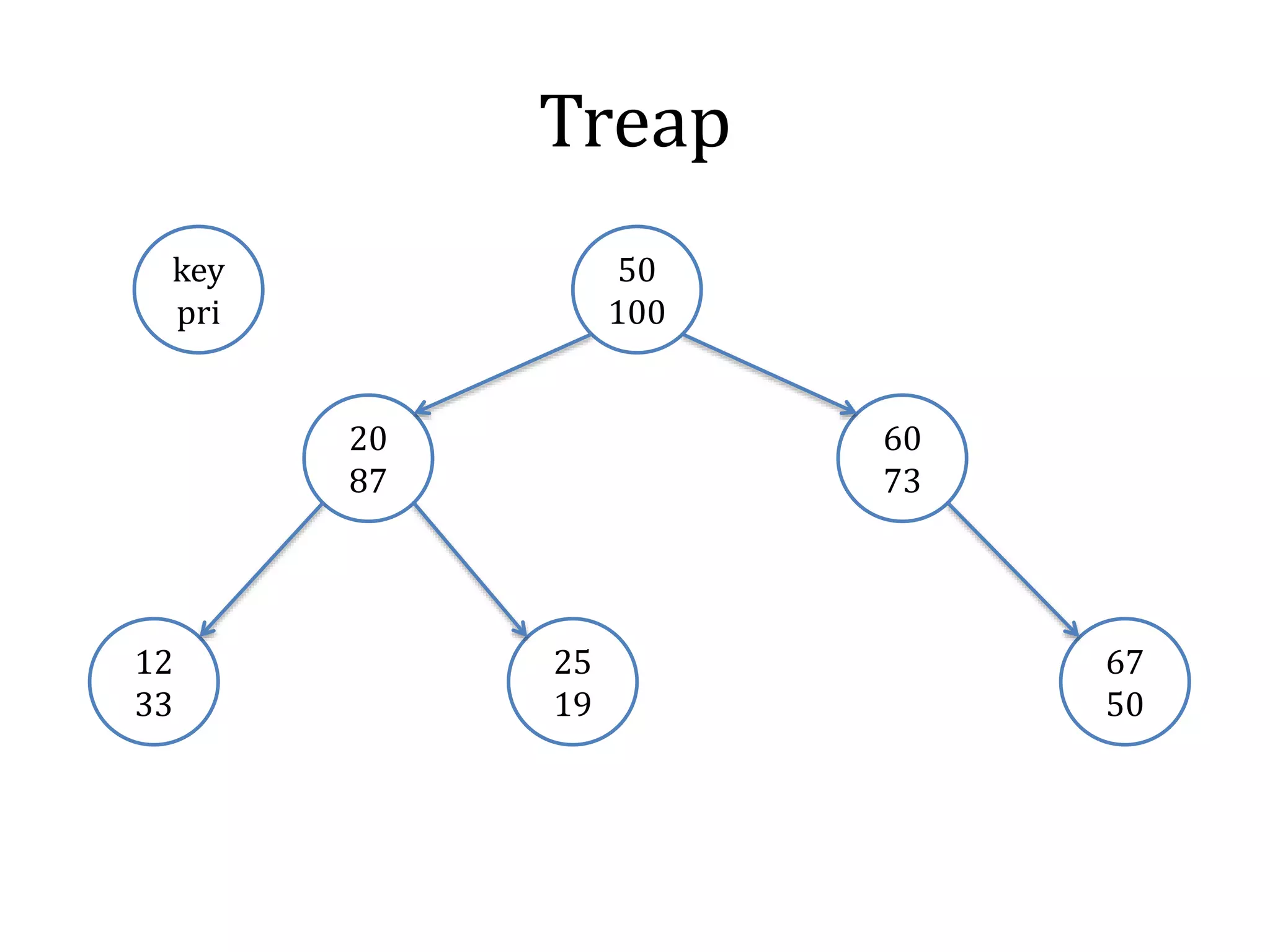 Treap
50
100
67
50
25
19
12
33
60
73
20
87
key
pri
 