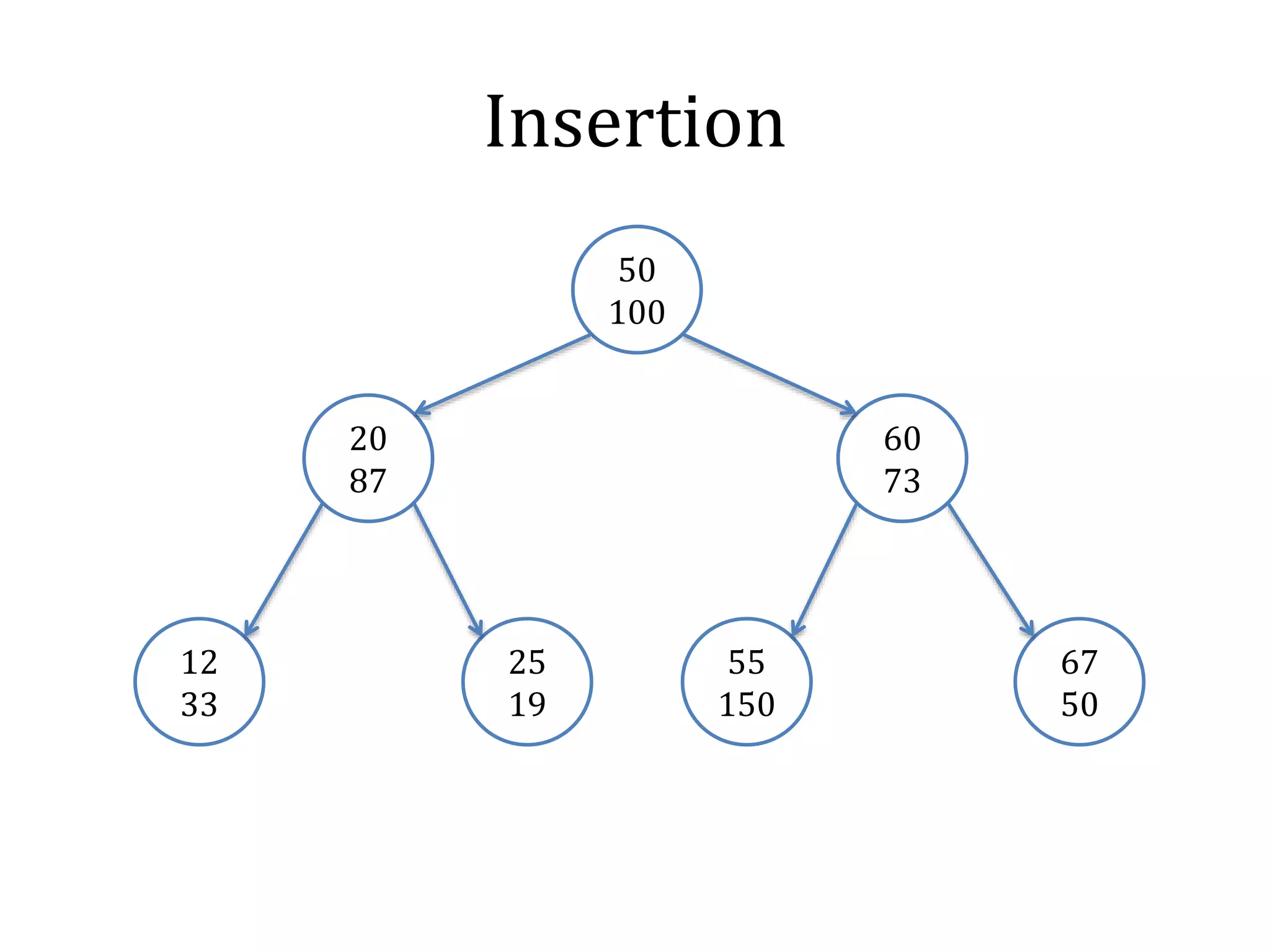 Insertion
50
100
67
50
25
19
12
33
60
73
20
87
55
150
 