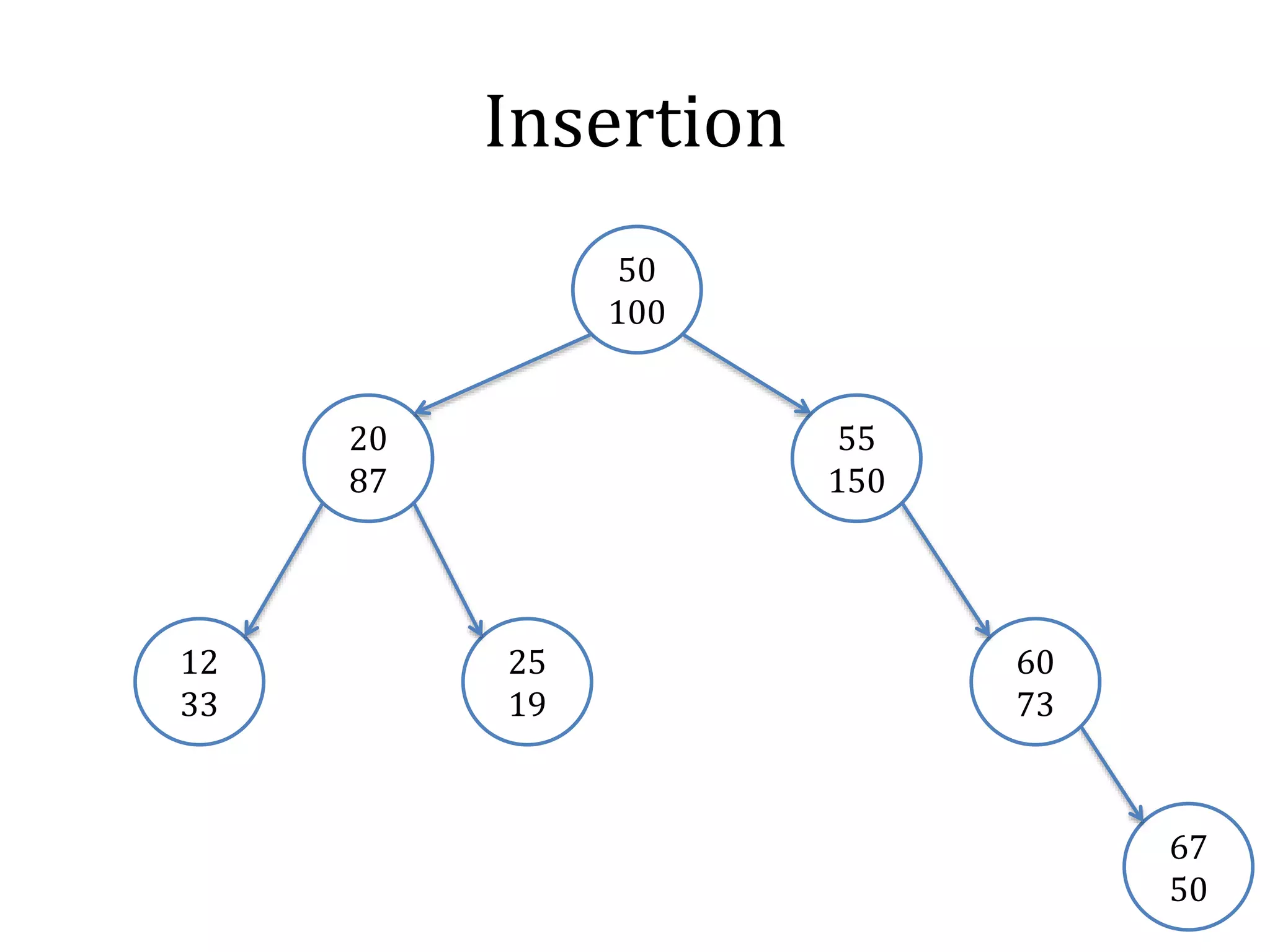 Insertion
50
100
67
50
25
19
12
33
60
73
20
87
55
150
 