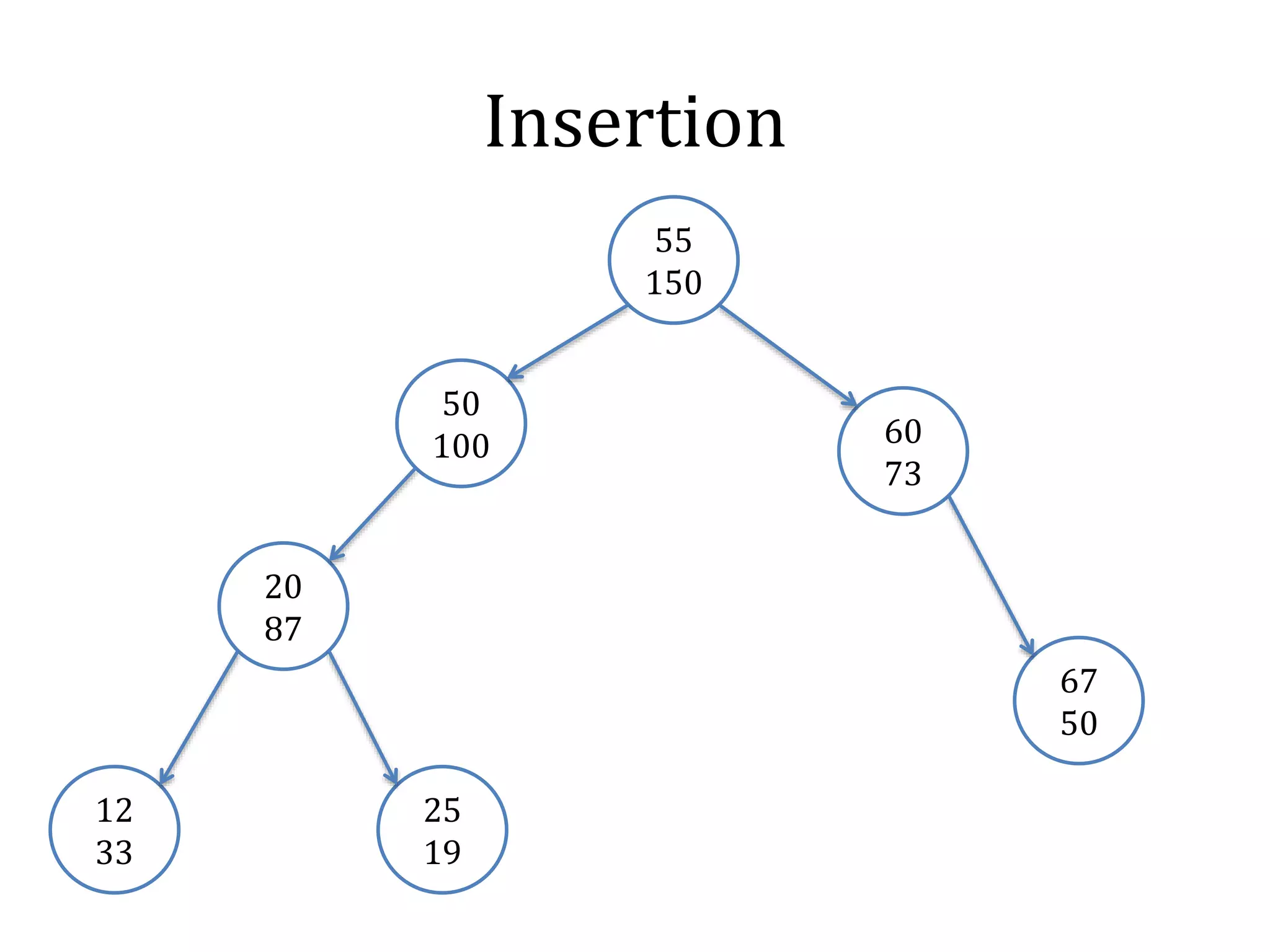 Insertion
50
100
67
50
25
19
12
33
60
73
20
87
55
150
 