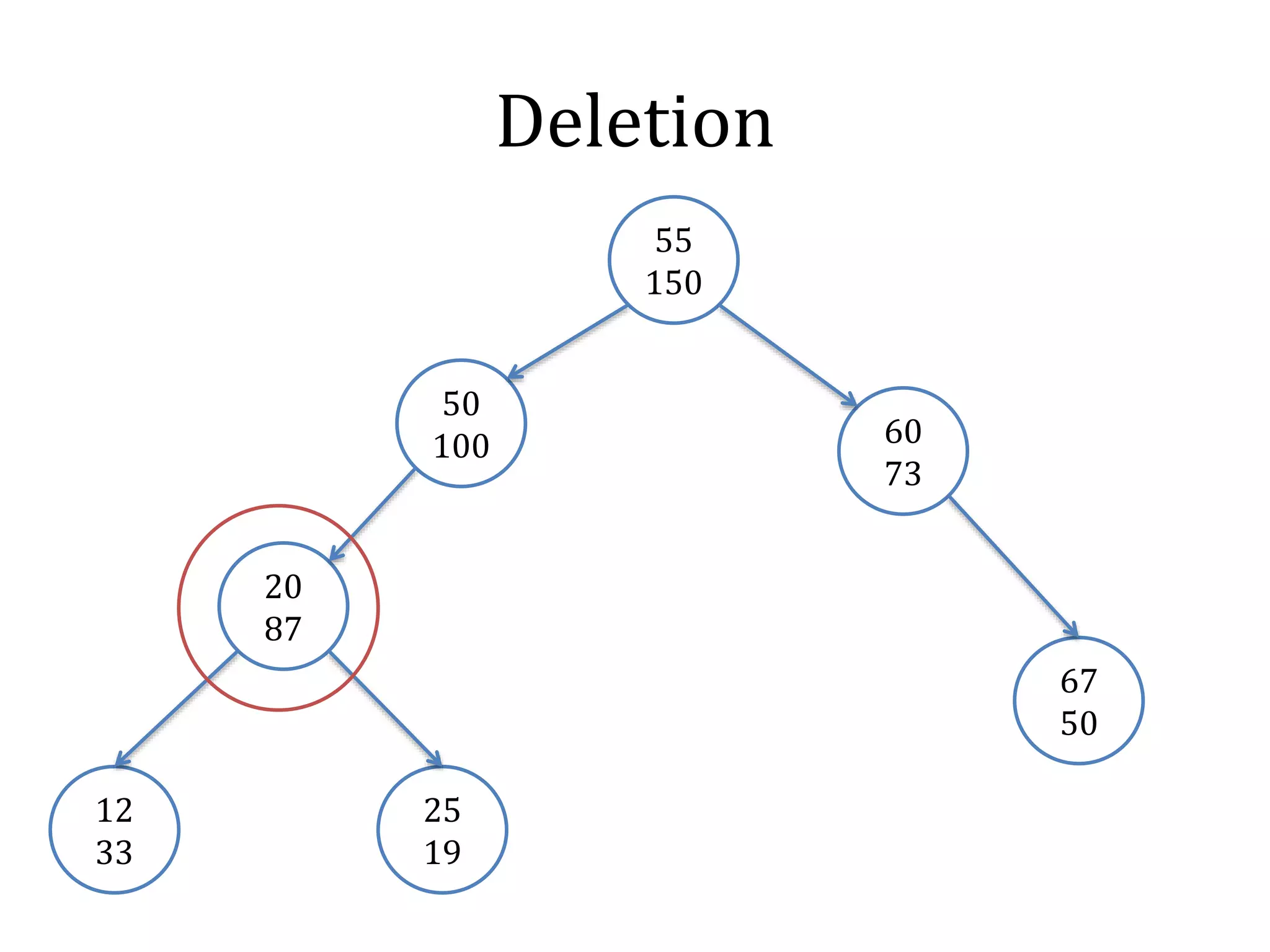Deletion
50
100
67
50
25
19
12
33
60
73
20
87
55
150
 