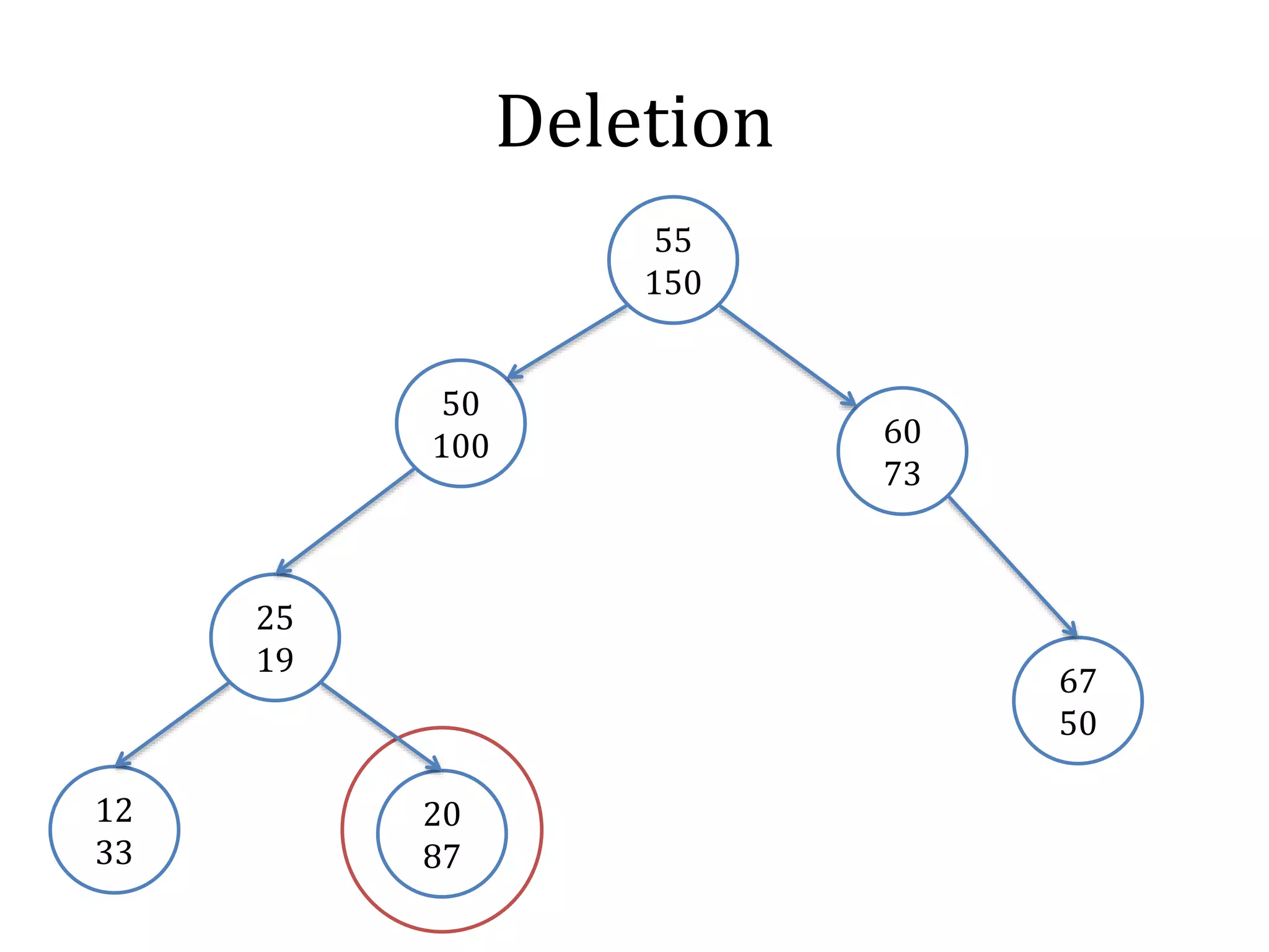 Deletion
50
100
67
50
25
19
12
33
60
73
20
87
55
150
 