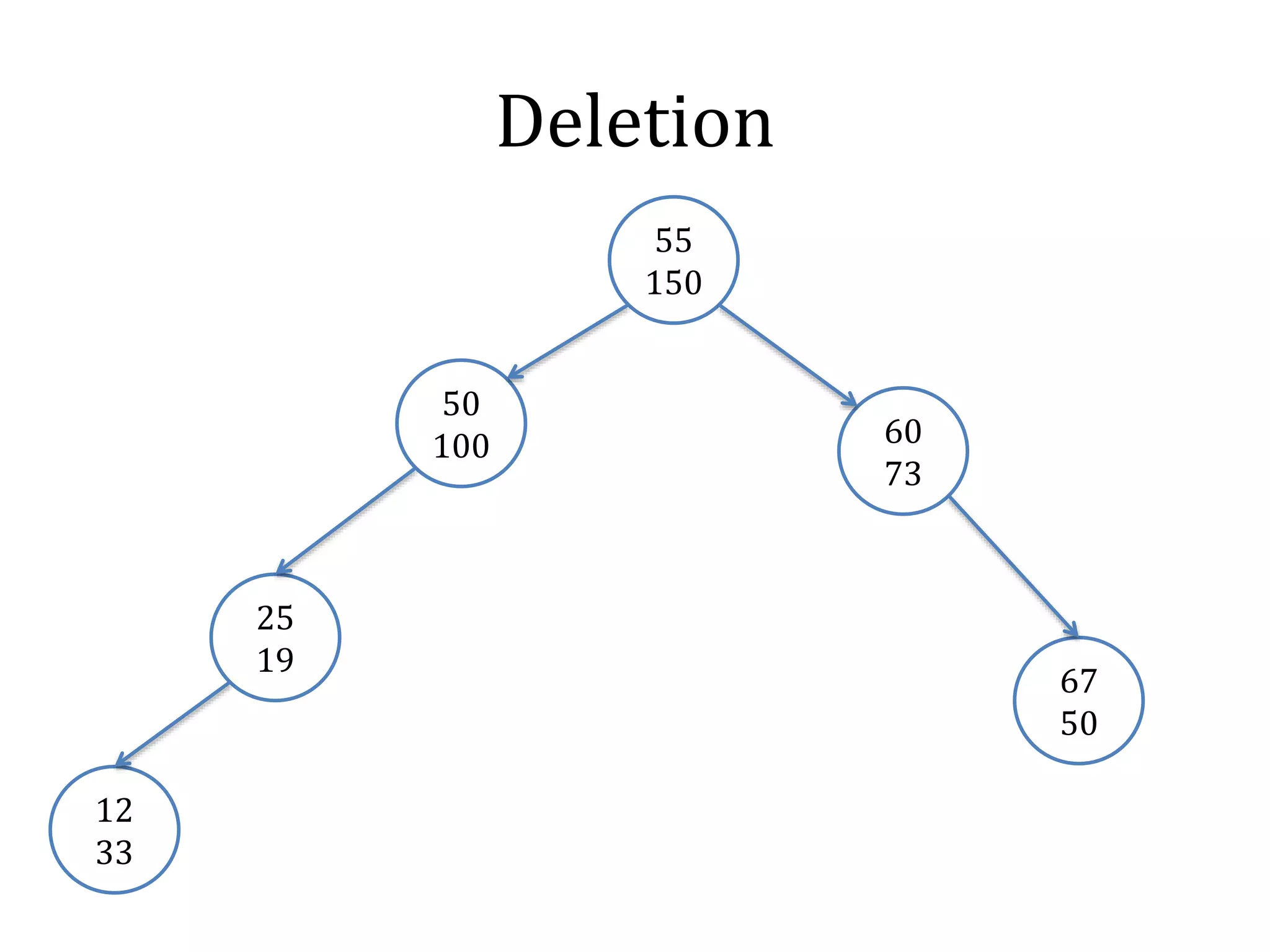 Deletion
50
100
67
50
25
19
12
33
60
73
55
150
 