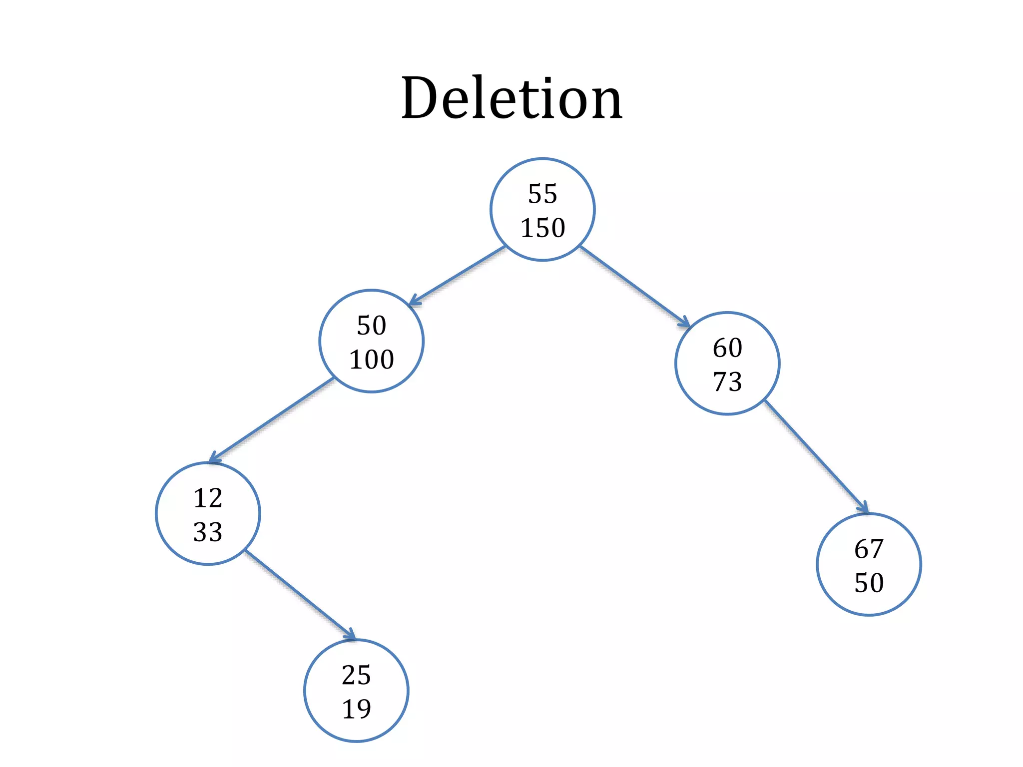 Deletion
50
100
67
50
25
19
12
33
60
73
55
150
 
