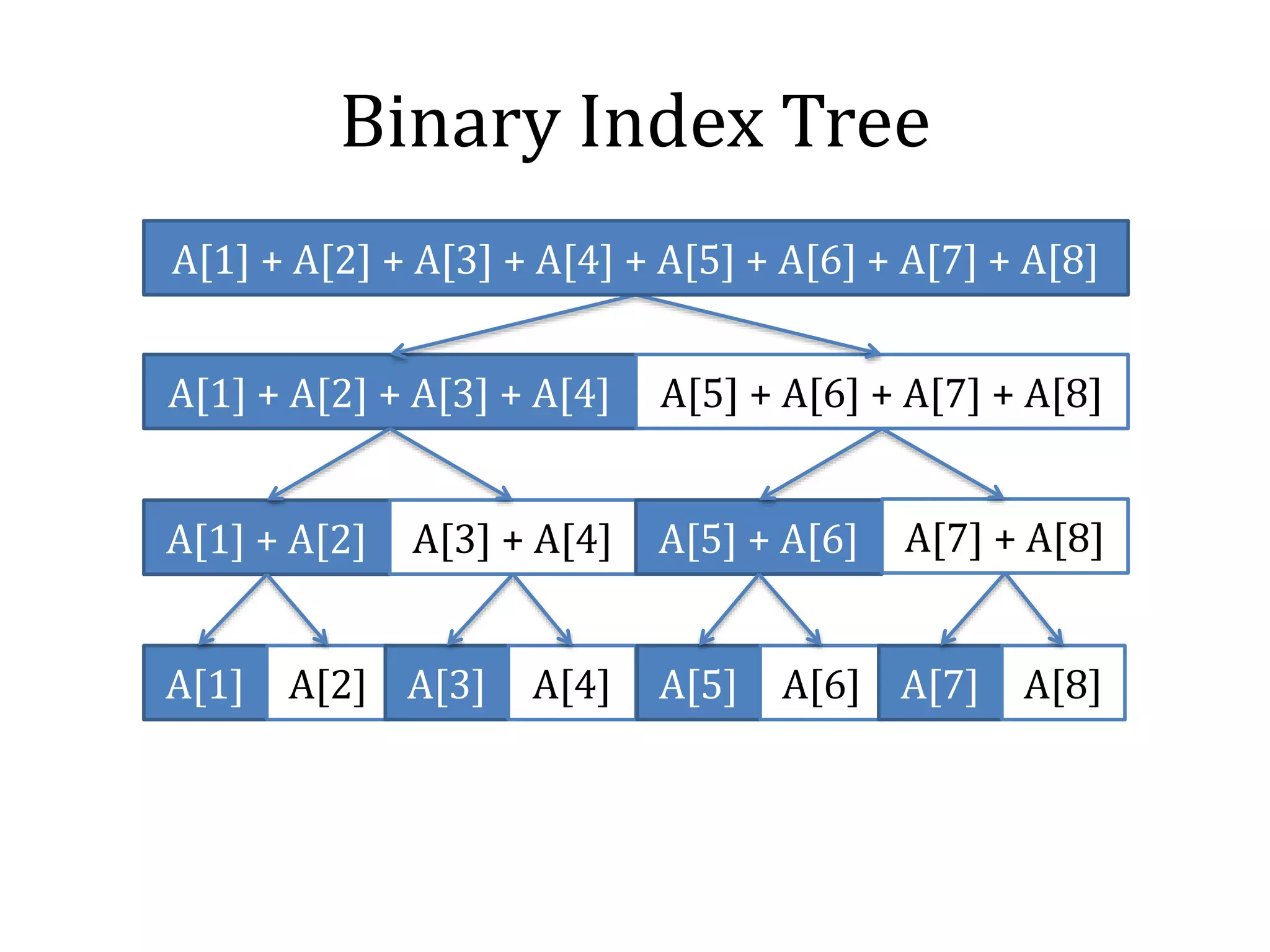 Binary Index Tree
A[1] + A[2] + A[3] + A[4] A[5] + A[6] + A[7] + A[8]
A[1] + A[2] + A[3] + A[4] + A[5] + A[6] + A[7] + A[8]
A[1] + A[2] A[3] + A[4] A[5] + A[6] A[7] + A[8]
A[1] A[2] A[3] A[4] A[5] A[6] A[7] A[8]
 