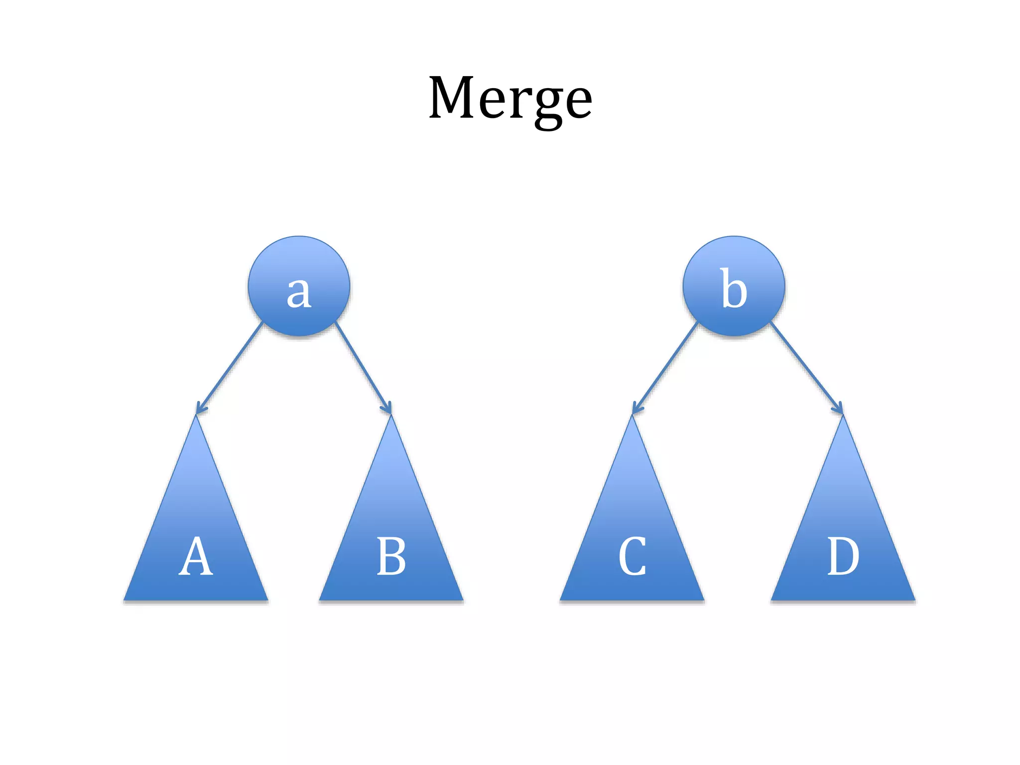 Merge
A B C D
a b
 