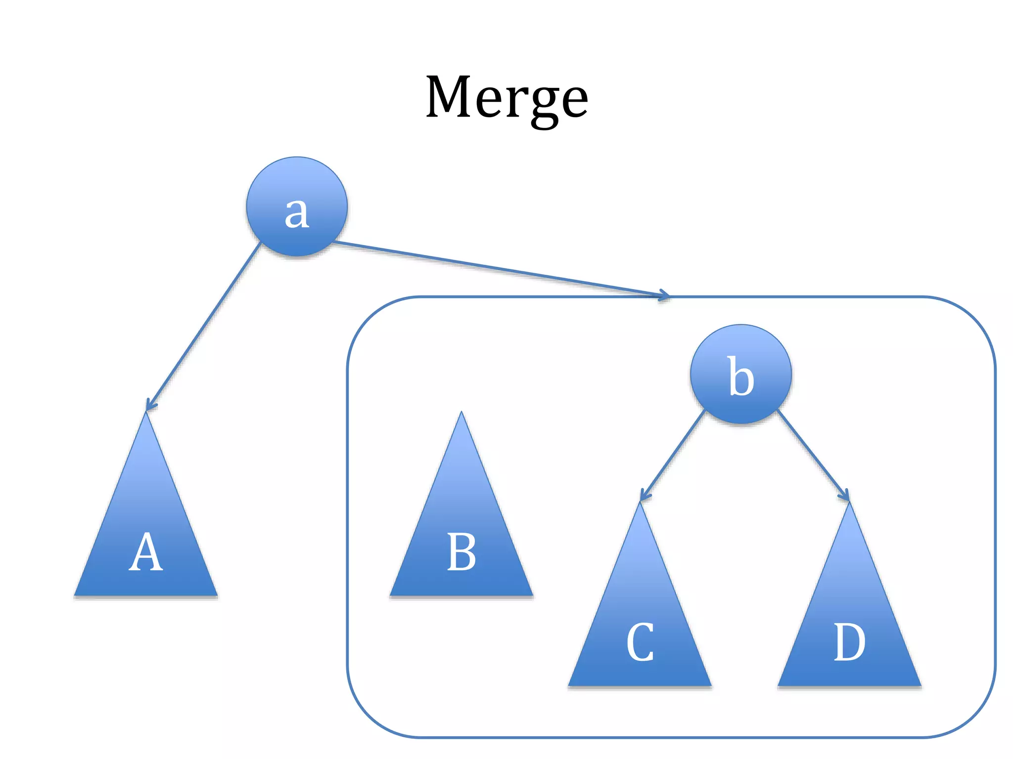Merge
A B
C D
a
b
 