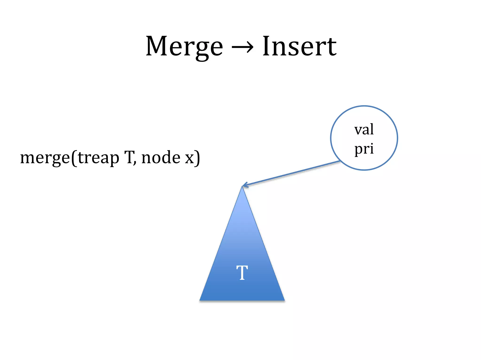 Merge → Insert
T
val
pri
merge(treap T, node x)
 