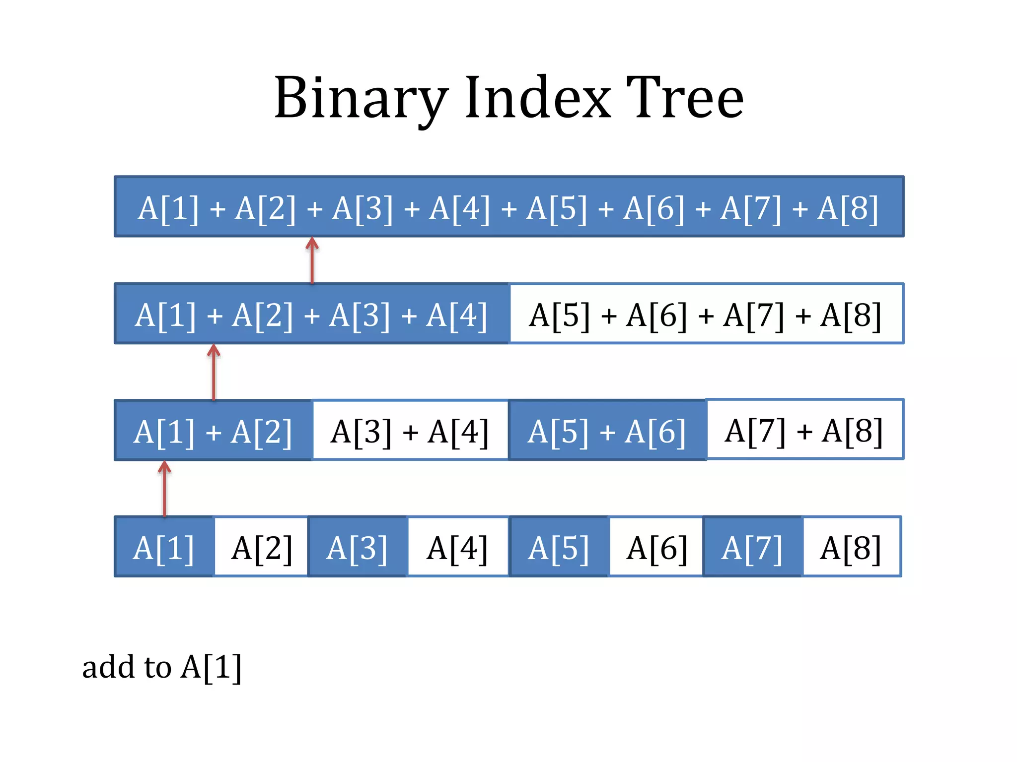 Binary Index Tree
A[1] + A[2] + A[3] + A[4] A[5] + A[6] + A[7] + A[8]
A[1] + A[2] + A[3] + A[4] + A[5] + A[6] + A[7] + A[8]
A[1] + A[2] A[3] + A[4] A[5] + A[6] A[7] + A[8]
A[1] A[2] A[3] A[4] A[5] A[6] A[7] A[8]
add to A[1]
 