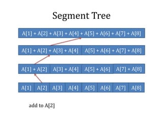 Segment Tree
A[1] + A[2] + A[3] + A[4] A[5] + A[6] + A[7] + A[8]
A[1] + A[2] + A[3] + A[4] + A[5] + A[6] + A[7] + A[8]
A[1] + A[2] A[3] + A[4] A[5] + A[6] A[7] + A[8]
A[1] A[2] A[3] A[4] A[5] A[6] A[7] A[8]
add to A[2]
 