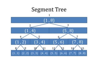 Segment Tree
(1 , 4) (5 , 8)
(1 , 8)
(1 , 2) (3 , 4) (5 , 6) (7 , 8)
(1 , 1) (2 , 2) (3 , 3) (4 , 4) (5 , 5) (6 , 6) (7 , 7) (8 , 8)
1
2 3
4 5 6 7
8 9 10 11 12 13 14 15
 