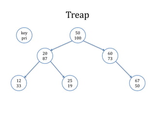 Treap
50
100
67
50
25
19
12
33
60
73
20
87
key
pri
 