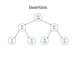 Insertion
50
100
67
50
25
19
12
33
60
73
20
87
55
150
 