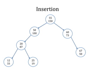 Insertion
50
100
67
50
25
19
12
33
60
73
20
87
55
150
 