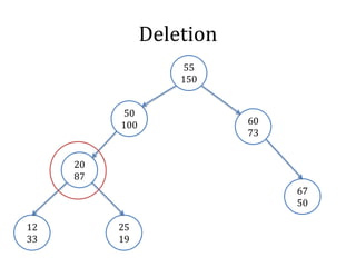 Deletion
50
100
67
50
25
19
12
33
60
73
20
87
55
150
 