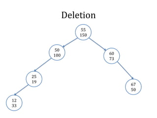 Deletion
50
100
67
50
25
19
12
33
60
73
55
150
 