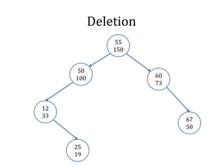 Deletion
50
100
67
50
25
19
12
33
60
73
55
150
 
