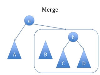 Merge
A B
C D
a
b
 