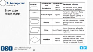 2. Aлгоритм: 
ALGORITM 
Блок схем 
/Flow chart/ 
Е-Нээлттэй Институт 
www.emust.edu.mn 
22 
 