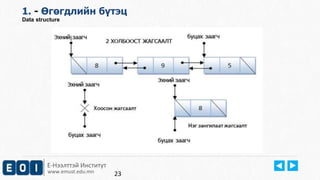 Е-Нээлттэй Институт
www.emust.edu.mn
1. - Өгөгдлийн бүтэц
Data structure
23
 
