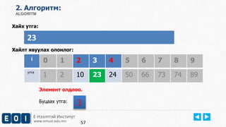 Е-Нээлттэй Институт
www.emust.edu.mn
2. Aлгоритм:
ALGORITM
Хайх утга:
Хайлт явуулах олонлог:
57
23
i 0 1 2 3 4 5 6 7 8 9
утга
1 2 10 23 24 50 66 73 74 89
Элемент олдлоо.
Буцаах утга: 3
 
