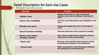 Detail Description for Each Use Cases
• The system has 6 main use cases
Use Case Purpose
Update room
Update information of room includes the
updated room price by adding or deleting the
room.
Check room avalability View the room information and availability of the
room
Change room price Change and update the price of each type of
room
Check Customer booking View the detail list of the customer’s booking
Review and confirm
pending booking
Show all the details of the customers and the
room before confirm the booking
Book room Book the room and fill in their personal details
by adding the booking to the booking list.
Cancel room Make cancellation of their booking by deleting
the booking from the booking list.
 