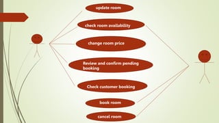 update room
check room availability
change room price
Review and confirm pending
booking
Check customer booking
book room
cancel room
 