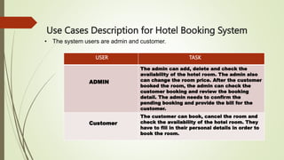 Use Cases Description for Hotel Booking System
• The system users are admin and customer.
USER TASK
ADMIN
The admin can add, delete and check the
availability of the hotel room. The admin also
can change the room price. After the customer
booked the room, the admin can check the
customer booking and review the booking
detail. The admin needs to confirm the
pending booking and provide the bill for the
customer.
Customer
The customer can book, cancel the room and
check the availability of the hotel room. They
have to fill in their personal details in order to
book the room.
 