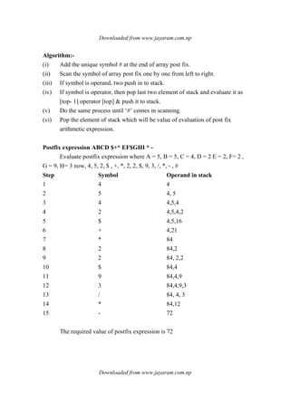 Downloaded from www.jayaram.com.np
Downloaded from www.jayaram.com.np
Algorithm:-
(i) Add the unique symbol # at the end of array post fix.
(ii) Scan the symbol of array post fix one by one from left to right.
(iii) If symbol is operand, two push in to stack.
(iv) If symbol is operator, then pop last two element of stack and evaluate it as
[top- 1] operator [top] & push it to stack.
(v) Do the same process until ‘#’ comes in scanning.
(vi) Pop the element of stack which will be value of evaluation of post fix
arithmetic expression.
Postfix expression ABCD $+* EF$GHI * -
Evaluate postfix expression where A = 5, B = 5, C = 4, D = 2 E = 2, F= 2 ,
G = 9, H= 3 now, 4, 5, 2, $ , +, *, 2, 2, $, 9, 3, /, *, - , #
Step Symbol Operand in stack
1 4 4
2 5 4, 5
3 4 4,5,4
4 2 4,5,4,2
5 $ 4,5,16
6 + 4,21
7 * 84
8 2 84,2
9 2 84, 2,2
10 $ 84,4
11 9 84,4,9
12 3 84,4,9,3
13 / 84, 4, 3
14 * 84,12
15 - 72
The required value of postfix expression is 72
 