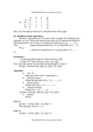 Downloaded from www.jayaram.com.np
Downloaded from www.jayaram.com.np
A B C D`
A 1 1 1 1
P4 = B 1 1 1 1
C 1 1 1 1
D 1 1 1 1
Here, P0 is the adjency matrix & Pu is the path matrix of the graph.
Q:- Modified warshal’s algorithm:-
Warshall’s algoritham give the path matrix of graph. By modifying this
algorithm, we will find out the shortest path matrix Q. Qij represent the length of
shortest path from Vi to Vj. Here, we consider the matrices q0, q1, q2, ………. qn.
Thus, length of shortest path from Vi to Vj using nodes Vj,V2, ….Vn
Qk[i][j] =
∞ [i] there is no path from Vj to Vj using nodes V1, V2…………….
Vn
Procedures:-
→ In this algorithm length of 1st
path will be Qk-1 [i][j]
→ length of 2nd
path will be Qk-1 [i][j] + Qk-1 [i][j].
Now, select the smaller one from these two path length so value of
Qk [i][j] = Minimum [Qk-1 [i][j], Qk-1 [i][j] + Qk-1 [i][j] ]
Algorithm:-
→→→→ Q ←←←← A
- adjacency matrix with 0 replaced by ∞
→→→→ [Perform a pass]
- Repeat through step 4 for k = 1,2, ………..0.
→→→→ [process rows]
- Repeat step 4 fro j = 1,2, …………n
→→→→ [process column]
- Repeat for j = 1,2, ……….n
Qk [i][j] ← Min [Qk-1 [i][j], Qk-1 [i][j] + Qk-1 [i][j] ]
→→→→ [finish]
- Return
Case :-1
Qk [i][j] = ∞ & Qk-1 [i][j] + Qk-1 [i][j] = ∞
Then, Qk [i][j] =min (∞,∞ ) = ∞
Case :-2
Qk [i][j] = ∞ & Qk-1 [i][j] + Qk-1 [i][j] = b
 