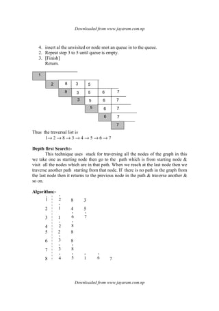 Downloaded from www.jayaram.com.np
Downloaded from www.jayaram.com.np
4. insert al the unvisited or node snot an queue in to the queue.
2. Repeat step 3 to 5 until queue is empty.
3. [Finish]
Return.
1
2
8
3
5
6
7
8
3
3
5
5
5
6
6
6
7
7
7
7
Thus the traversal list is
1→ 2 → 8 → 3 → 4 → 5 → 6 → 7
Depth first Search:-
This technique uses stack for traversing all the nodes of the graph in this
we take one as starting node then go to the path which is from starting node &
visit all the nodes which are in that path. When we reach at the last node then we
traverse another path starting from that node. If there is no path in the graph from
the last node then it returns to the previous node in the path & traverse another &
so on.
Algorithm:-
1
*
2 8 3
2
*
1 4 5
3 1
*
6
*
7
4
*
2
*
8
5 2 8
6
*
3 8
7
*
3
*
8
8
*
4
*
5
*
1
*
6 7
 