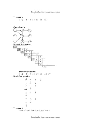 Downloaded from www.jayaram.com.np
Downloaded from www.jayaram.com.np
Traversal:-
1→ 2 → 8 → 3 → 4 → 5 → 6 → 7
Question :-
1
4
2 3
6
9
5
87
Breadth first search:-
4
1
2
4
5
6
7
6
8
9
5
5 3
3
7
6
8
7
8
86
6
Thus traversal list is
1→ 2 → 4 → 5 → 3 → 7 → 6 → 8 → 9
Depth first search:-
→1
*
4 5 2
2
*
5 3
3 1 6
→4
*
7
5
*
8
*
6
6
7
*
5 8
8
*
9
*
9
Traversal is
1→ 4 →7 → 5 → 8 → 9 → 6 → 2 → 3
 