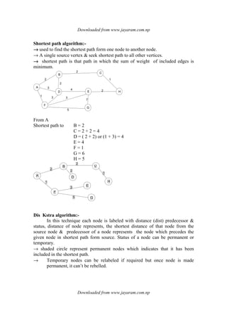 Downloaded from www.jayaram.com.np
Downloaded from www.jayaram.com.np
Shortest path algorithm:-
→→→→ used to find the shortest path form one node to another node.
→ A single source vertex & seek shortest path to all other vertices.
→→→→ shortest path is that path in which the sum of weight of included edges is
minimum.
A
B
D
F
E
C
G
H
1
2
3
3
2
2
1
4
3
7
5
2
From A
Shortest path to B = 2
C = 2 + 2 = 4
D = ( 2 + 2) or (1 + 3) = 4
E = 4
F = 1
G = 6
H = 5
A
B
F
D
V
H
G
E
1
2
1
2
2
3
5
Dis Kstra algorithm:-
In this technique each node is labeled with distance (dist) predecessor &
status, distance of node represents, the shortest distance of that node from the
source node & predecessor of a node represents the node which precedes the
given node in shortest path form source. Status of a node can be permanent or
temporary.
→ shaded circle represent permanent nodes which indicates that it has been
included in the shortest path.
→ Temporary nodes can be relabeled if required but once node is made
permanent, it can’t be rebelled.
 