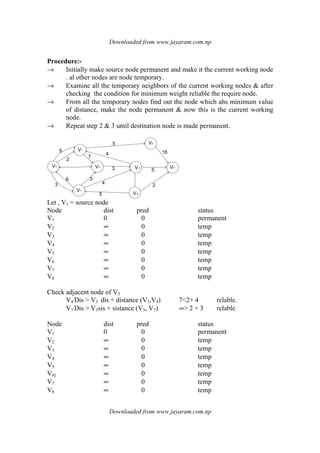 Downloaded from www.jayaram.com.np
Downloaded from www.jayaram.com.np
Procedure:-
→ Initially make source node permanent and make it the current working node
. al other nodes are node temporary.
→ Examine all the temporary neighbors of the current working nodes & after
checking the condition for minimum weight reliable the require node.
→ From all the temporary nodes find out the node which ahs minimum value
of distance, make the node permanent & now this is the current working
node.
→ Repeat step 2 & 3 until destination node is made permanent.
V3
V1
V4
V7
V8
V5 V6
V2
5
2
5
4
7
3
36
3
5
4 2
5
16
Let , V1 = source node
Node dist pred status
V1 0 0 permanent
V2 ∞ 0 temp
V3 ∞ 0 temp
V4 ∞ 0 temp
V5 ∞ 0 temp
V6 ∞ 0 temp
V7 ∞ 0 temp
V8 ∞ 0 temp
Check adjacent node of V3
V4 Dis > V3 dis + distance (V3,V4) 7<2+ 4 relable.
V7 Dis > V3sis + sistance (V3, V7) ∞> 2 + 3 relable
Node dist pred status
V1 0 0 permanent
V2 ∞ 0 temp
V3 ∞ 0 temp
V4 ∞ 0 temp
V5 ∞ 0 temp
V6] ∞ 0 temp
V7 ∞ 0 temp
V8 ∞ 0 temp
 