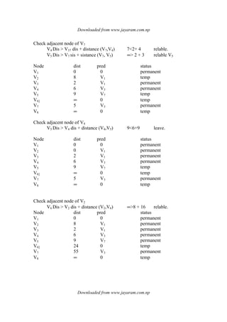 Downloaded from www.jayaram.com.np
Downloaded from www.jayaram.com.np
Check adjacent node of V7
V4 Dis > V37 dis + distance (V7,V4) 7<2+ 4 relable.
V5 Dis > V7 sis + sistance (V7, V5) ∞> 2 + 3 relable V5
Node dist pred status
V1 0 0 permanent
V2 8 V1 temp
V3 2 V1 permanent
V4 6 V3 permanent
V5 9 V7 temp
V6] ∞ 0 temp
V7 5 V3 permanent
V8 ∞ 0 temp
Check adjacent node of V4
V5 Dis > V4 dis + distance (V4,V5) 9<6+9 leave.
Node dist pred status
V1 0 0 permanent
V2 0 V1 permanent
V3 2 V1 permanent
V4 6 V3 permanent
V5 9 V7 temp
V6] ∞ 0 temp
V7 5 V3 permanent
V8 ∞ 0 temp
Check adjacent node of V2
V6 Dis > V2 dis + distance (V2,V6) ∞>8 + 16 relable.
Node dist pred status
V1 0 0 permanent
V2 8 V1 permanent
V3 2 V1 permanent
V4 6 V3 permanent
V5 9 V7 permanent
V6] 24 0 temp
V7 55 V3 permanent
V8 ∞ 0 temp
 