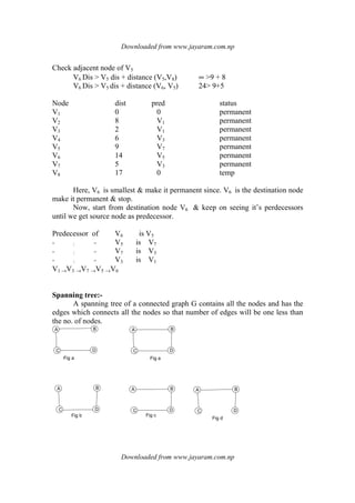 Downloaded from www.jayaram.com.np
Downloaded from www.jayaram.com.np
Check adjacent node of V5
V6 Dis > V5 dis + distance (V5,V8) ∞ >9 + 8
V6 Dis > V5 dis + distance (V6, V5) 24> 9+5
Node dist pred status
V1 0 0 permanent
V2 8 V1 permanent
V3 2 V1 permanent
V4 6 V3 permanent
V5 9 V7 permanent
V6 14 V5 permanent
V7 5 V3 permanent
V8 17 0 temp
Here, V6 is smallest & make it permanent since. V6 is the destination node
make it permanent & stop.
Now, start from destination node V6 & keep on seeing it’s perdecessors
until we get source node as predecessor.
Predecessor of V6 is V5
“ : “ V5 is V7
“ : “ V7 is V3
“ : “ V3 is V1
V1 →V3 →V7 →V5 →V6
Spanning tree:-
A spanning tree of a connected graph G contains all the nodes and has the
edges which connects all the nodes so that number of edges will be one less than
the no. of nodes.
A
C
B
D
A
C
B
D
A
C
B
D
A
C
B
D
A
C
B
D
Fig a Fig a
Fig b Fig c
Fig d
 