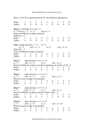 Downloaded from www.jayaram.com.np
Downloaded from www.jayaram.com.np
Here, A B C D is a spanning tree & D is the minimum spacing tree.
Node:- 1 2 3 4 5 6 7 8 9
Father:- 0 0 0 0 1 0 0 0 0
Step :2 = selected is 4 -5 wet = 3.
n1 = 4 root n1 = 4 n2 = 5 root n2 = 1
Roots are different, so edge is inserted.
Father [1] = 4
Node:- 1 2 3 4 5 6 7 8 9
Father:- 4 0 0 0 1 0 0 0 0
Step:- 4 edge selected is 3 – 6 wt = 5
n1 = 3 root – n1 = 3 n2= 6 root – n2= 6
father [6] = 3
roots are different so edge is inserted.
Node:- 1 2 3 4 5 6 7 8 9
Father:- 4 0 0 0 1 3 0 0 0
Step: 5 edge selected is 5-6 wt = 6
n1 = 5 root – n1 = 4 n2= 6 root – n2= 3
Roots are different so edge is inserted in spanning tree. Father of [3] = 4
Node:- 1 2 3 4 5 6 7 8 9
Father:- 4 0 0 0 1 3 0 0 0
Step: 6 edge selected is 3 -5 wt = 7
n1 = 3 root – n1 = 4 n2= 5 root – n2= 4
Roots are same so edge is not inserted i
Node:- 1 2 3 4 5 6 7 8 9
Father:- 4 0 4 0 1 3 0 0 0
Step: 7 edge selected is 2-5 wt = 8
n1 = 2 root – n1 = 2 n2= 5 root – n2= 4
Roots are different so edge is inserted Father of [4] = 2
Node:- 1 2 3 4 5 6 7 8 9
Father:- 4 0 4 2 1 3 0 0 0
Step: 8 edge selected is 1-2 wt = 9
n1 = 1 root – n1 = 2 n2= 2 root – n2= 32
Roots are same so edge is not inserted
Node:- 1 2 3 4 5 6 7 8 9
Father:- 4 0 4 2 1 3 0 0 0
 