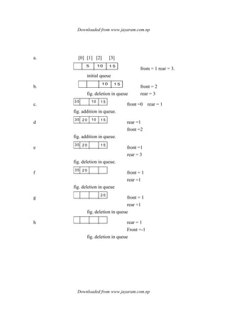 Downloaded from www.jayaram.com.np
Downloaded from www.jayaram.com.np
a. [0] [1] [2] [3]
5 10 1 5
from = 1 rear = 3.
initial queue
b.
10 1 5
front = 2
fig. deletion in queue rear = 3
c.
10 1 53 5
front =0 rear = 1
fig. addition in queue.
d
10 1 52 035
rear =1
front =2
fig. addition in queue.
e
1 52 035
front =1
rear = 3
fig. deletion in queue.
f
2 035
front = 1
rear =1
fig. deletion in queue
g
2 0
front = 1
rear =1
fig. deletion in queue
h rear = 1
Front =-1
fig. deletion in queue
 