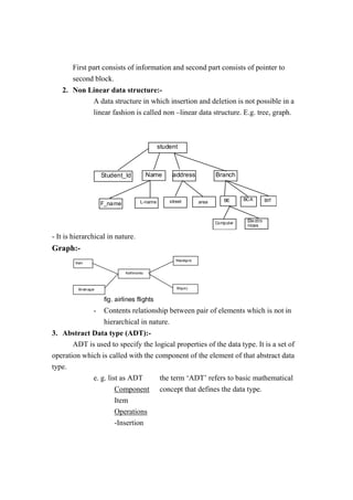 First part consists of information and second part consists of pointer to
second block.
2. Non Linear data structure:-
A data structure in which insertion and deletion is not possible in a
linear fashion is called non –linear data structure. E.g. tree, graph.
student
Student_Id Name address Branch
Electro
nices
Computer
F_name
BCA BITBEareastreetL-name
- It is hierarchical in nature.
Graph:-
Illam
Biratnagar
Kathmandu
Nepalgunj
Birgunj
fig. airlines flights
- Contents relationship between pair of elements which is not in
hierarchical in nature.
3. Abstract Data type (ADT):-
ADT is used to specify the logical properties of the data type. It is a set of
operation which is called with the component of the element of that abstract data
type.
e. g. list as ADT the term ‘ADT’ refers to basic mathematical
Component concept that defines the data type.
Item
Operations
-Insertion
 