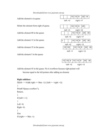 Downloaded from www.jayaram.com.np
Downloaded from www.jayaram.com.np
10 15 8 20 16
left =3 right =7
10 15 8 20
left =3 right =6
10 15 8 20 30
left =3 right =7
10 15 8 20 30
left =0 right =3
n
10 15 8 20 30
left =1 right =3
12 35
10 15 8 20 30
left =2 right =3
12 35 6
Add the element is in queue
Delete the element form right of queue.
Add the element 80 in the queue
Add the element 12 in the queue.
Add the element 35 in the queue.
Add the element 5 in the queue.
Add the element 45 in the queue. No it overflows because right pointer will
become equal to the left pointer after adding an element.
Right addition:-
If(left = = 0 && right == Max -1) || (left = = right +1))
{
Printf(“Queue overflow”);
Return;
}
If (left==-1)
{
Left =0;
Right =0;
}
Else
If (right = = Max -1)
 