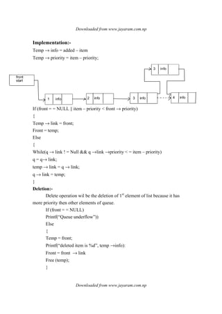 Downloaded from www.jayaram.com.np
Downloaded from www.jayaram.com.np
front
start
1 info 2 info 3 info 4 info
3 info
Implementation:-
Temp → info = added – item
Temp → priority = item – priority;
If (front = = NULL || item – priority < front → priority)
{
Temp → link = front;
Front = temp;
Else
{
While(q → link ! = Null && q →link →priority < = item – priority)
q = q→ link;
temp → link = q → link;
q → link = temp;
}
Deletion:-
Delete operation wil be the deletion of 1st
element of list because it has
more priority then other elements of queue.
If (front = = NULL)
Printf(“Queue underflow”))
Else
{
Temp = front;
Printf(“deleted item is %d”, temp →info):
Front = front → link
Free (temp);
}
 