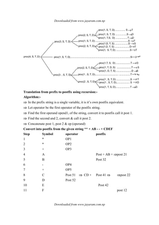 Downloaded from www.jayaram.com.np
Downloaded from www.jayaram.com.np
proc(4, S, T, D)
proc(3, S, T, D)
proc(1, S, T, D)..........................................................................................S
proc(3 , S, T, D)
proc(2, S, T, D)
proc(1, S, T, D) .................................................S T
proc(2, S, T, D)
proc(1 , S, T, D)................................... .................T
proc(2, S, T, D)
proc(2 , S, T, D)
proc(1, S, T, D)................ S T
proc(1, S, T, D) .................S D
proc(1, T,S, D) ..................T D
proc(1,D, T, S) ....................D S
proc(1, S, T, D) .....................S T
proc(1,T, S, D) ......................T D
proc(1, T, D, S) ......................T S
proc(1, D, T, S) .......................D S
proc(1, T, S, D)......................T D
proc(1 , S, T, D).................... S D
proc(1 , S, T, D) .....................S T
proc(1,D, T, S) ......................D T
Translation from prefix to postfix using recursion:-
Algorithm:-
⇒⇒⇒⇒ In the prefix string is a single variable, it is it’s own postfix equivalent.
⇒⇒⇒⇒ Let operator be the first operator of the postfix string.
⇒⇒⇒⇒ Find the first operand opend1, of the string, convert it to postfix call it post 1.
⇒⇒⇒⇒ Find the second and 2, convert & call it post 2.
⇒⇒⇒⇒ Concatenate post 1, post 2 & op (operand)
Convert into postfix from the given string ** + AB - - + CDEF
Step Symbol operator postfix
1 * OP1
2 * OP2
3 + OP3
4 A Post + AB + ⇒⇒⇒⇒post 21
5 B Post 32
6 - OP4
7 + OP5
8 C Post 51 ⇒⇒⇒⇒ CD + Post 41 ⇒⇒⇒⇒ ⇒⇒⇒⇒post 22
9 D Post 52
10 E Post 42
11 F post 12
 