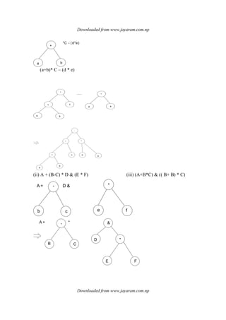 Downloaded from www.jayaram.com.np
Downloaded from www.jayaram.com.np
+
a b
*C - (d*e)
(a+b)* C – (d * e)
*
+ c
a b
*
d e
-
* *
`
a
b
+ c d e
(ii) A + (B-C) * D & (E * F) (iii) (A+B*C) & (( B+ B) * C)
-
b c
*
e f
A + D &
-
B C
&
D *
E F
A + *
 