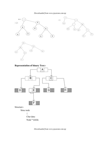 Downloaded from www.jayaram.com.np
Downloaded from www.jayaram.com.np
+
A
-
*
&
D *
B
C
C
F
*
B
B
B
B
B
B
B B
A +
A
B
D
E
F
G
C
H
Representation of binary Tree:-
A
B C
D E G H
F
Structure:-
Struc node
{
Char data:
Node * lchild;
 