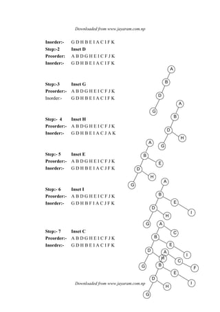 Downloaded from www.jayaram.com.np
Downloaded from www.jayaram.com.np
A
B
D
G
A
B
D
G
H
A
B
D
G
H
E
A
B
D
G
H
E
I
A
B
D
G
H
E
I
C
A
B
D
G
H
E
I
C
F
Inorder:- G D H B E I A C I F K
Step:-2 Inset D
Preorder: A B D G H E I C F J K
Inorder:- G D H B E I A C I F K
Step:-3 Inset G
Preorder:- A B D G H E I C F J K
Inorder:- G D H B E I A C I F K
Step:- 4 Inset H
Preorder:- A B D G H E I C F J K
Inorder:- G D H B E I A C J A K
Step:- 5 Inset E
Preorder:- A B D G H E I C F J K
Inorder:- G D H B E I A C J F K
Step:- 6 Inset I
Preorder:- A B D G H E I C F J K
Inorder:- G D H B F I A C J F K
Step:- 7 Inset C
Preorder:- A B D G H E I C F J K
Inordre:- G D H B E I A C I F K
 